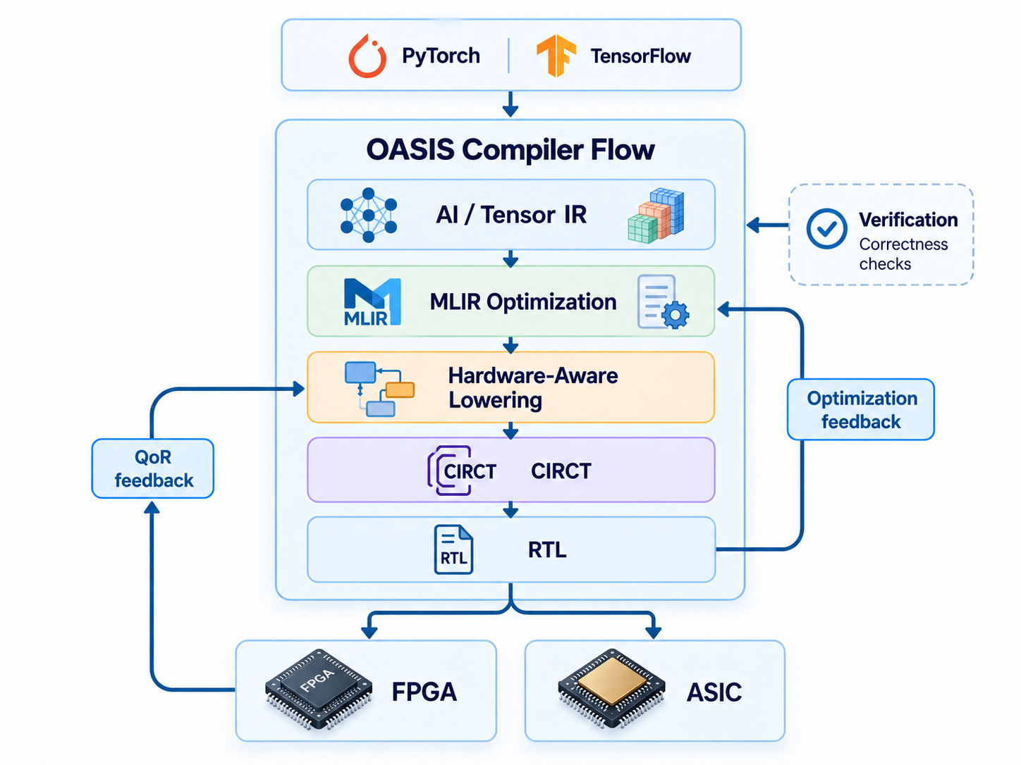 OASIS compiler flow from machine-learning frameworks through tensor IR, MLIR optimization, hardware-aware lowering, CIRCT, and RTL to FPGA and ASIC hardware, with verification and optimization feedback